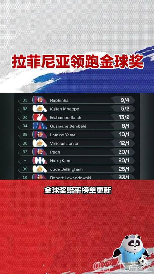 金球奖赔率:拉菲尼亚领跑,姆巴佩次席,皇萨阵营7人跻身前十 金球奖赔率:拉菲尼亚领跑,姆巴佩次席,皇萨阵营7人跻身前十