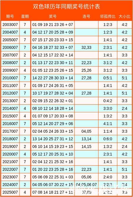 007期惠孟叔双色球预测：邻孤传比例解析