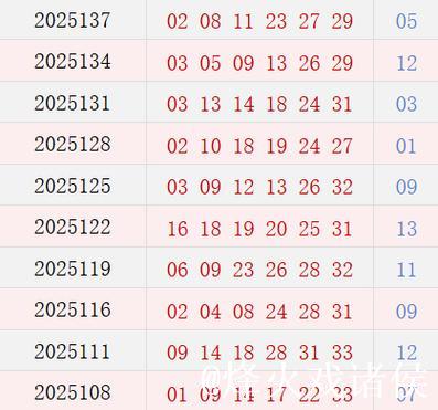 双色球近10期周四奖号分布：质数龙头10连开